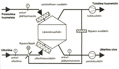 Balzer-HRV-30 ilmanvaihtokoneen hyötysuhde